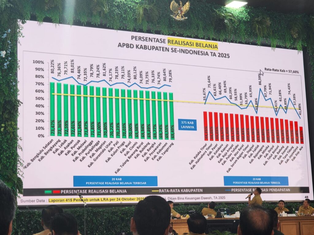 Buol Peringkat 13 dari 415 Kabupaten Kota Realisasi Belanja Daerah Tahun Anggaran 2025
